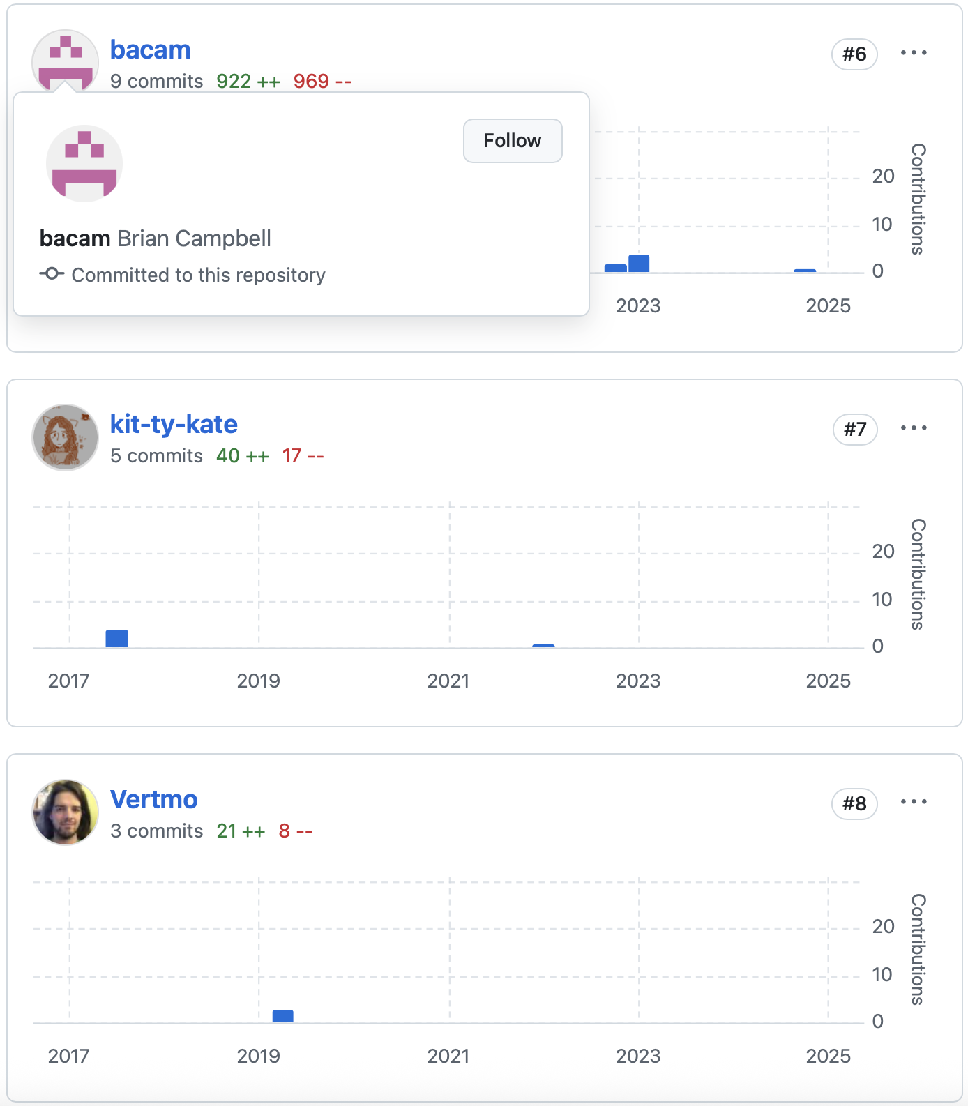 GitHub screenshot from Contributors-UI